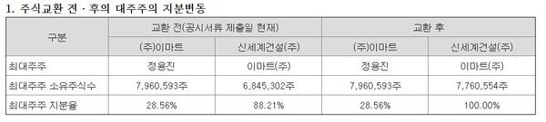 이마트 합병등종료보고서 / 전자공시시스템 제공&nbsp;