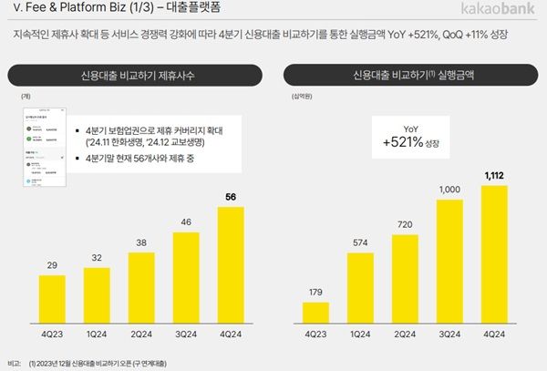 신용대출 비교하기 실적 현황. /카카카오뱅크 제공