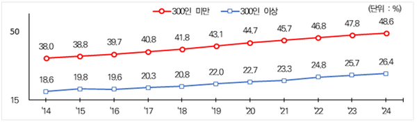 전체 취업자 대비 고령 취업자 비중./중소벤처기업연구원