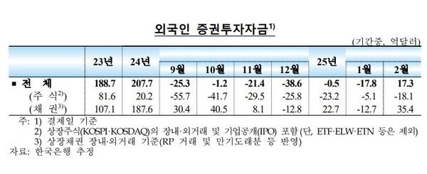 외국인 증권투자자금 추이. / 한국은행 제공