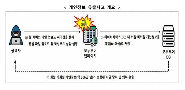 모두투어 개인정보 유출 사고 개요도./개인정보위