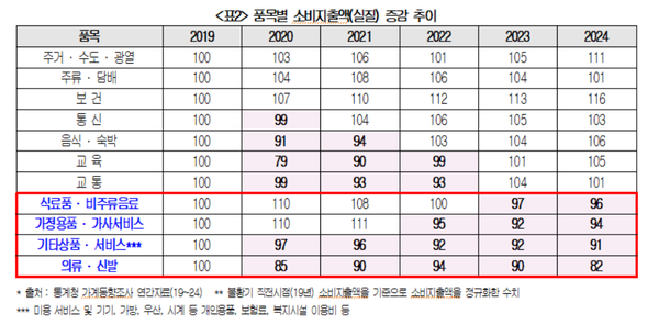품목별 소비지출액 증감 추이 / 대한상의