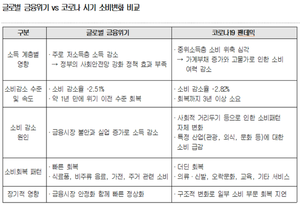 글로벌 금융위기 vs 코로나 시기 소비변화 비교 / 대한상의
