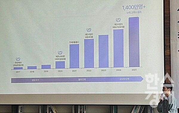 캐이뱅큰 2027년 3분기에 중소기업 대출상품 출시를 계획하고 있다. /이성노 기자