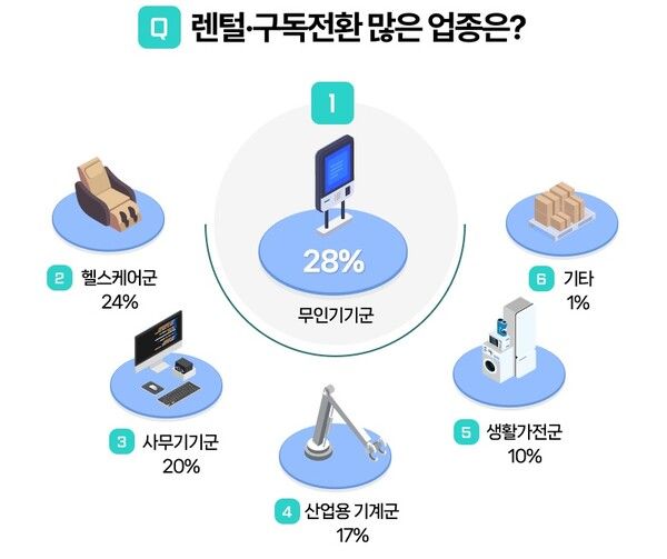 프리핀스가 제조·판매사의 렌털·구독 서비스 도입 트렌드를 조사한 '이것저것 리서치: 렌털·구독전환편'을 발표했다./프리핀스