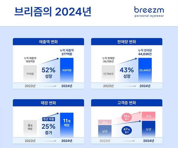 브리즘이 작년 108억원의 매출을 기록, 전년 대비 52.5% 성장하며 역대 최고치를 달성했다./브리즘