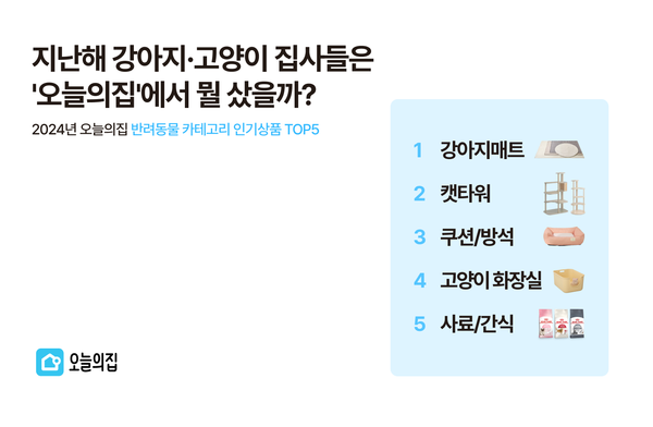 오늘의집이 최근 2년간 반려동물 카테고리의 성장세를 데이터로 분석해 발표했다./오늘의집