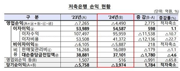 저축은행 손익 현황. / 금융감독원 제공