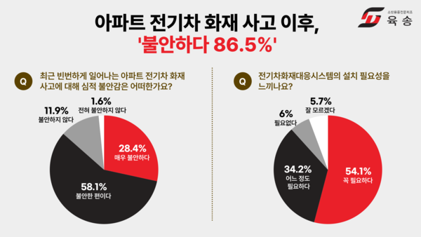 전기차화재대응시스템 전문 제조 및 설치 업체 육송이 1314명을 대상으로 ‘전기차 화재 사고’ 관련 설문조사를 진행한 결과 응답자의 86.5%가 ‘불안하다’고 답변했다./육송