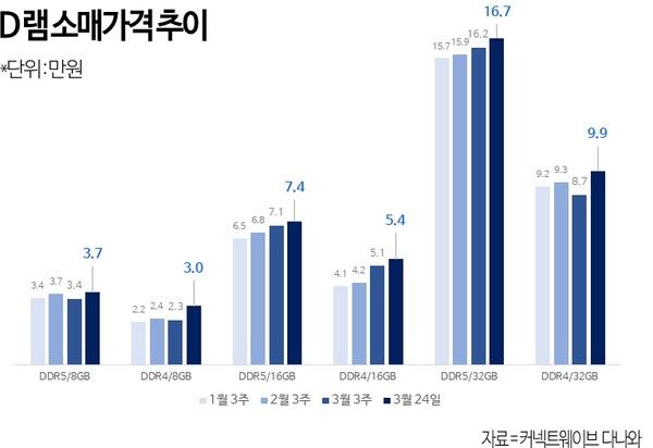 D램 소매가격 추이./커넥트웨이브 다나와