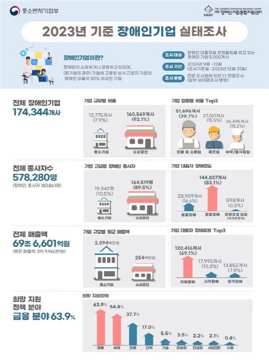 장애인 기업 현황. 중소벤처기업부