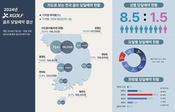 골프장 당일예약 현황. /엑스골프 제공