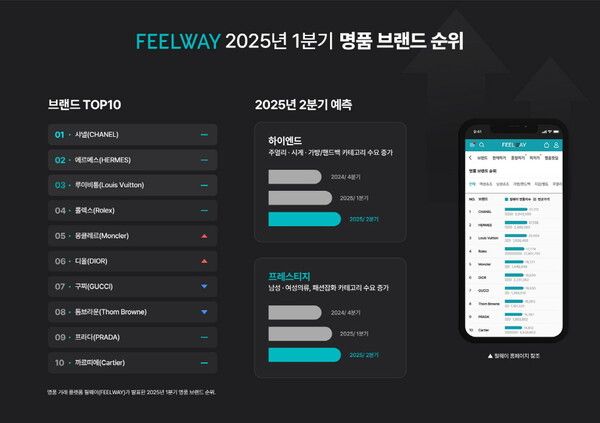필웨이가 2025년 1분기 명품 브랜드 순위 TOP 10을 발표했다./필웨이