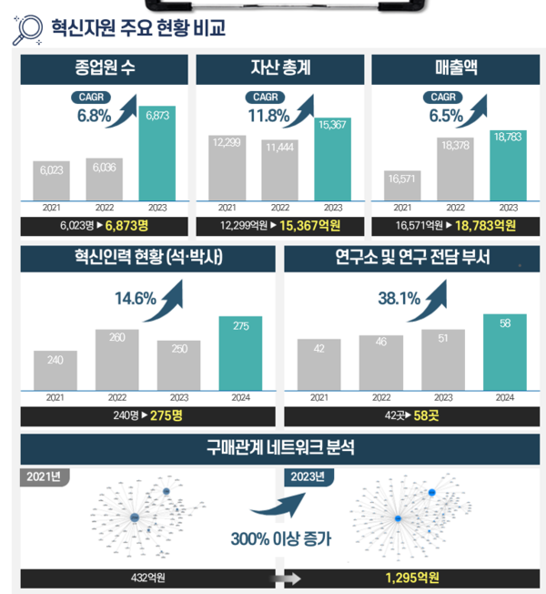 강원테크노파크(강원TP)가 산업통상자원부 주관으로 진행된 ‘2023~2024년 지역혁신클러스터 육성사업 성과평가’에서 전국 1위를 차지했다./강원테크노파크