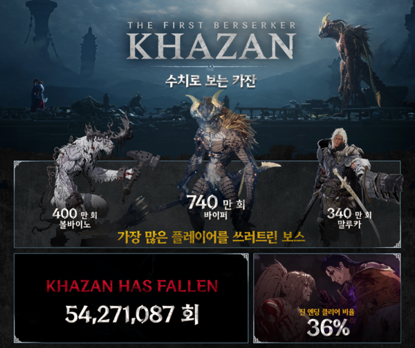 넥슨 하드코어 액션 RPG '퍼스트 버서커: 카잔'이 지난 3월 28일 출시 후 차별화된 게임성에 지속 호평을 받으며 순항하고 있다./넥슨