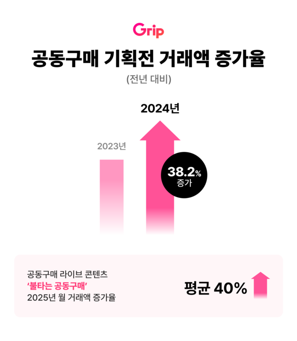 라이브 커머스 쇼핑앱 ‘그립’을 운영하는 그립컴퍼니가 공동구매 라이브 성과를 밝혔다./그립컴퍼니