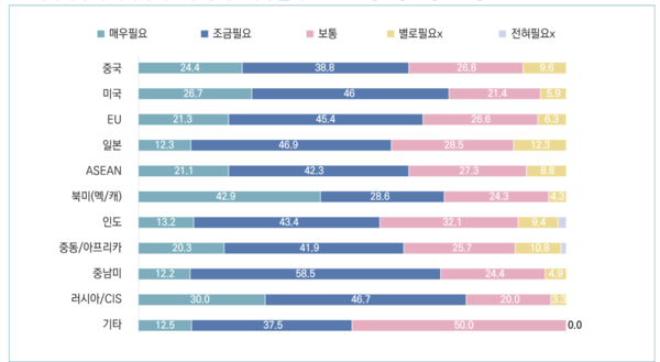 25일 한국무역협회 설문조사 결과, 미국의 무역 제재로 인해 국내 기업들의 수출국별 글로벌 공급망 조정이 필요한 것으로 나타났다. /그래프=한국무역협회