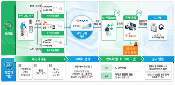 각 협력사는 전력(한전), 수도(수자원공사), 통신(SK텔레콤, KT)의 사용량 이상내역을 서버로 전송하고 한전은 데이터를 취합·분석해 최종 이상여부를 판단하며 이상고객으로 판단시 통신사에서 AI전화로 안부확인 및 지자체 담당자에 메신저 전달./한국전력공사