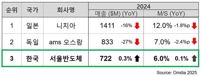 2024 글로벌 LED 시장점유율 순위/서울반도체