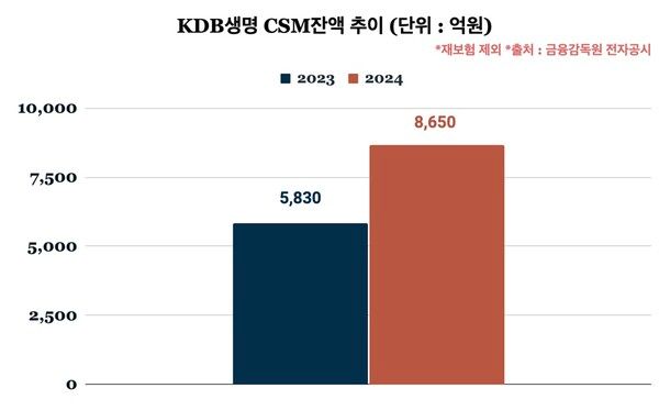 &nbsp;KDB생명 CSM잔액 추이/표=한스경제&nbsp;&nbsp;