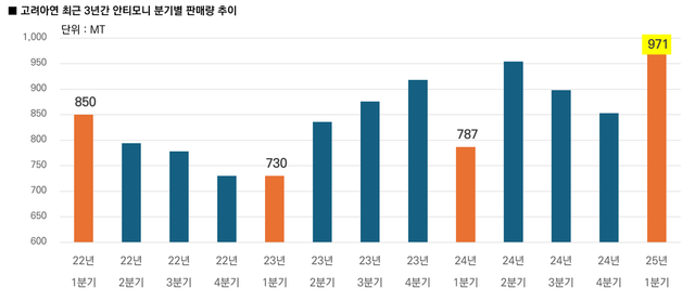 고려아연의 최근 3년 간 안티모니 분기별 판매량 추이./고려아연