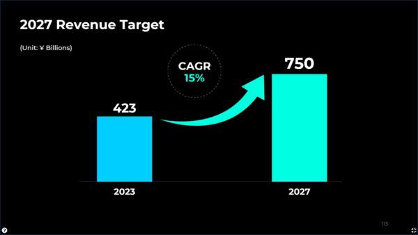 지난해 9월 자본시장설명회에서 공개한 넥슨의 향후 매출 목표. /넥슨