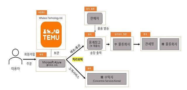테무의 법 위반 사실./개인정보위