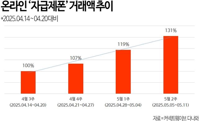 다나와가 SKT해킹 사건 이후 온라인에서 자급제 휴대폰 거래액이 크게 증가했다고 밝혔다./커넥트웨이브