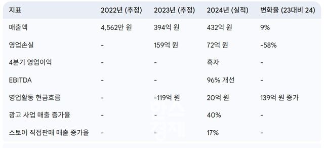 와디즈의 연도별 실적 추이