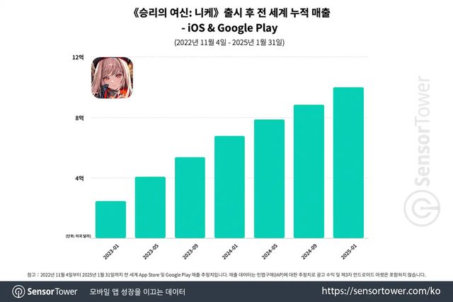 올해 1월까지 누적 매출 10억달러를 넘은 것으로 집계된 시프트업의 '승리의 여신: 니케'./센서타워