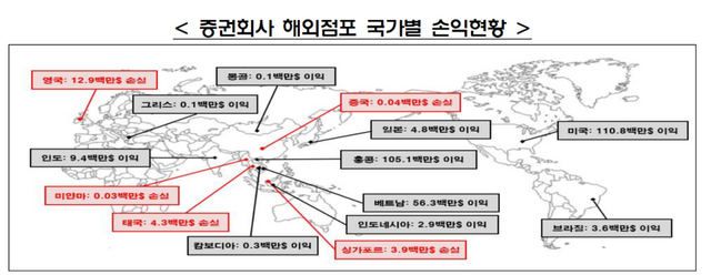증권회사 해외점포 국가별 손익현황. / 금융감독원 제공
