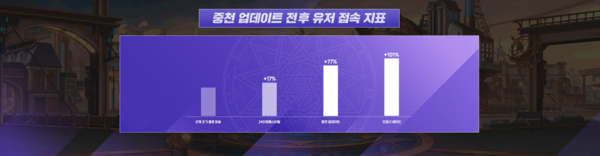 중천 업데이트 전후 유저 접속 지표./넥슨