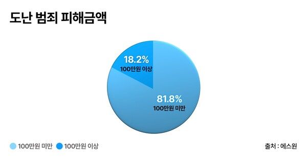 2022~2024년 도난 범죄 피해 금액./에스원