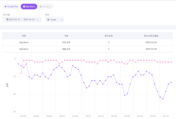 출시 둘째날 애플 앱스토어 매출 2위에 오른 마비노기 모바일./모바일 인덱스