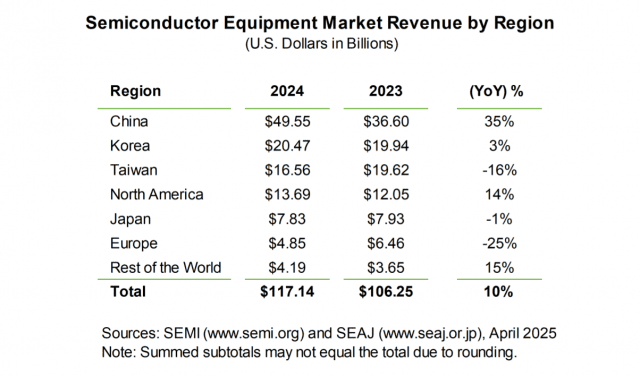 국제반도체장비재료협회(SEMI)가 발표한&nbsp; 2024년 반도체 장비 투자액 조사표 /SEMI