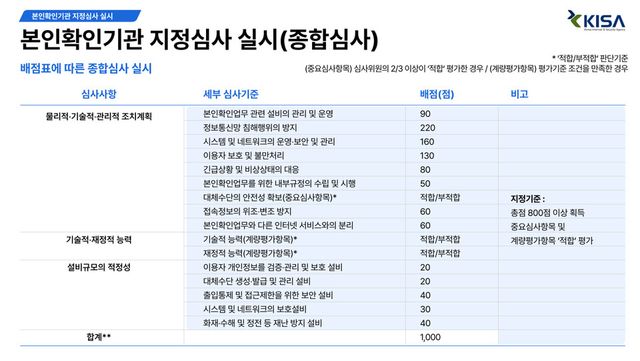 본인확인기관 지정심사 기준 및 배점./방송통신위원회, 한국인터넷진흥원