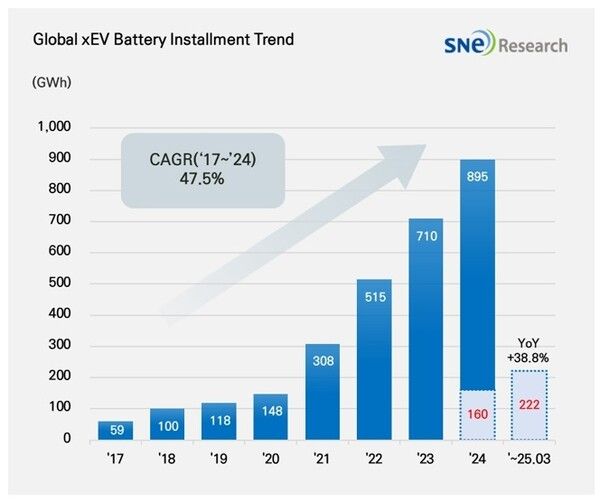 올해 1분기 글로벌 전기차 배터리 사용량 표./SNE리서치