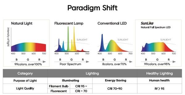자연광 스펙트럼으로 진화하는 조명의 패러다임 시프트./서울반도체