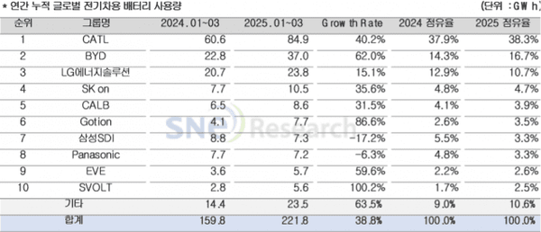 연간 누적 글로벌 전기차용 배터리 사용량./SNE리서치