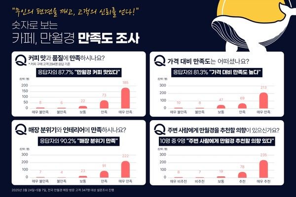 카페 만월경을 방문한 고객 10명 중 8명이 커피 맛에 만족감을 느낀 것으로 조사됐다./만월경