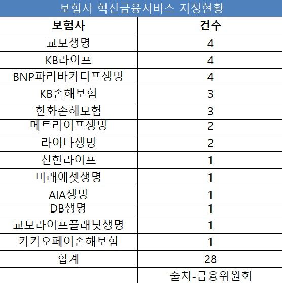 &nbsp;보험사 혁신금융서비스 지정현황 /표=이지영 기자