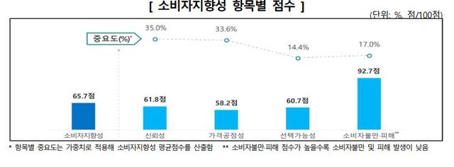 한국소비자원 제공