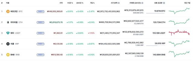 11일 오전 기준 비트코인과 이더리움이 각각 0.45%, 6.18% 상승하는 등 전반적인 상승 흐름을 보이고 있다. /이미지=코인마켓캡