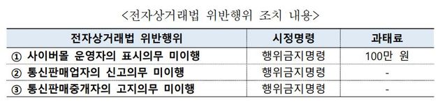 공정거래위원회 제공
