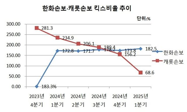 한화손보, 캐롯손보 킥스비율 추이. 표=이지영 기자