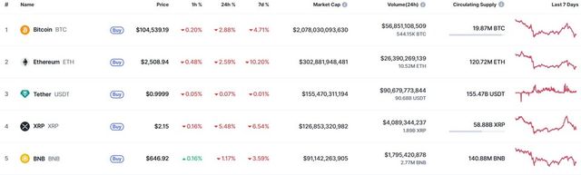 18일 오전 8시 24분 기준, 주요 가상화폐들이 일제히 하락세를 보이고 있다. / 표=코인마켓캡