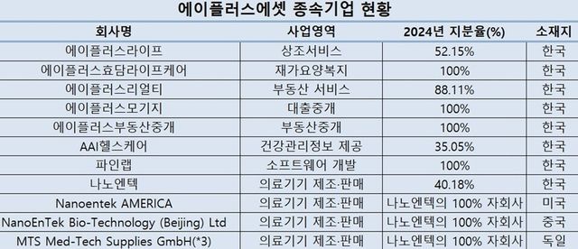 에이플러스에셋 종속기업 현황. 표=이지영 기자