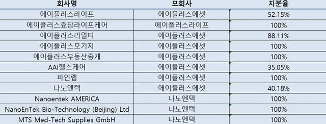 에이플러스에셋 계열회사간 지배ㆍ종속 및 출자 현황 계통도. 표=이지영 기자