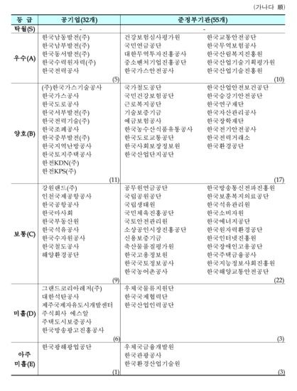 2024년도 공공기관 경영평과 결과./기획재정부 제공