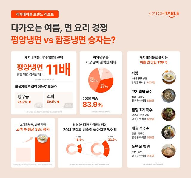 캐치테이블이 여름 외식 트렌드조사 결과 냉면 관련 키워드 검색량이 눈에 띄게 상승했다고 밝혔다./와드